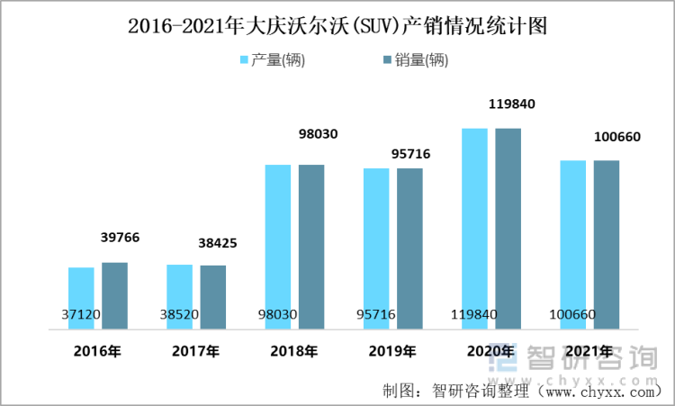 2016-2021年大庆沃尔沃(SUV)产销情况统计图
