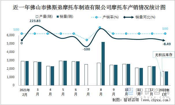 近一年佛山市佛斯弟摩托车制造有限公司摩托车产销情况统计图