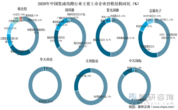 2020年中国集成电路行业主要上市企业营收结构对比（%）