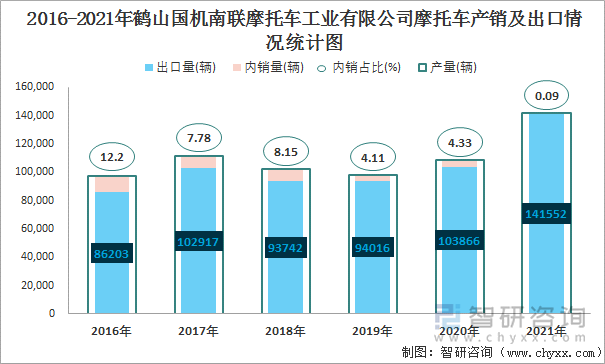 2016-2021年鹤山国机南联摩托车工业有限公司摩托车产销及出口情况统计图