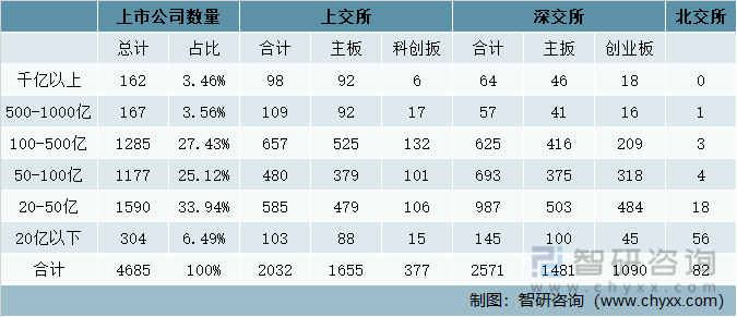 2021年中国A股上市公司市值分布（单位：家、%）