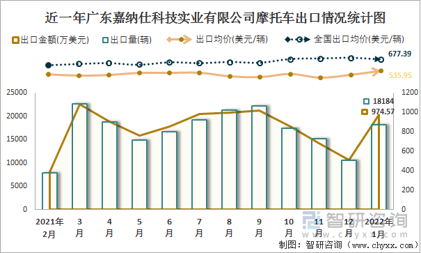 近一年广东嘉纳仕科技实业有限公司摩托车出口情况统计图