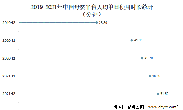 2019-2021年中国母婴平台人均单日使用时长统计