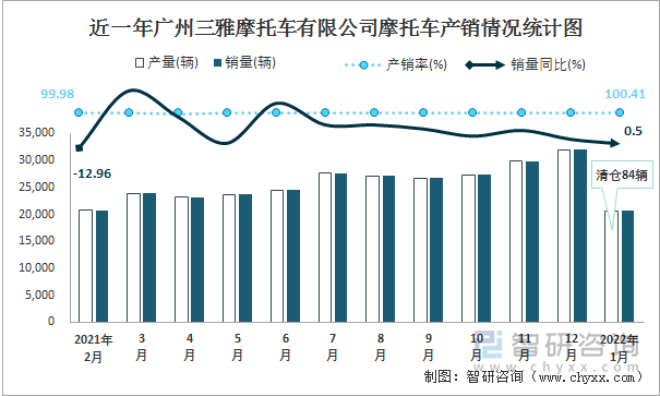 近一年广州三雅摩托车有限公司摩托车产销情况统计图