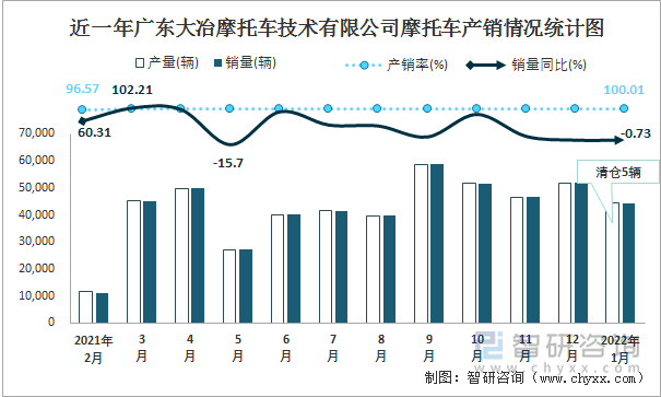 近一年广东大冶摩托车技术有限公司摩托车产销情况统计图