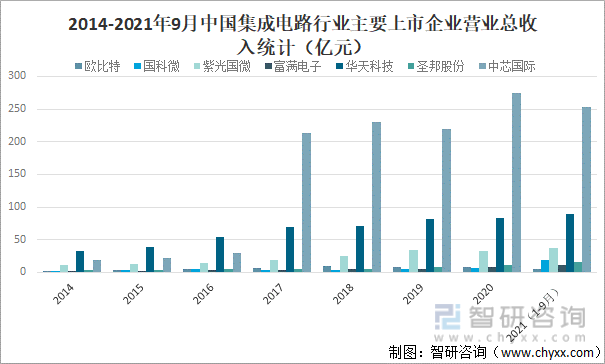 2014-2021年9月中国集成电路行业主要上市企业营业总收入统计（亿元）