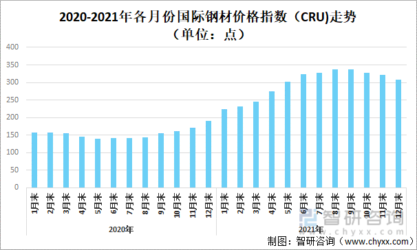 2020-2021年各月份国际钢材价格指数（CRU)走势（单位：点）