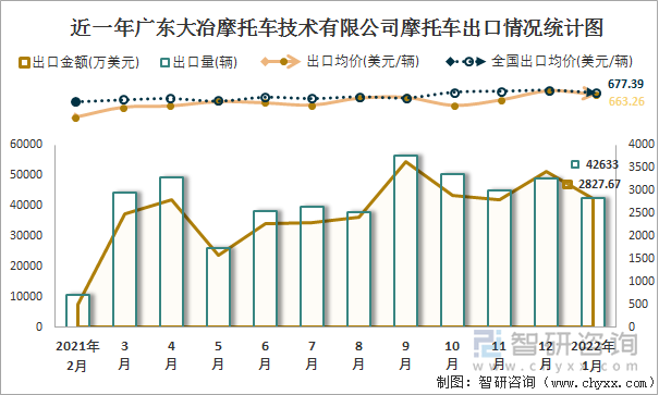 近一年广东大冶摩托车技术有限公司摩托车出口情况统计图