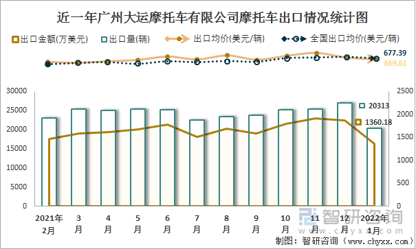 近一年广州大运摩托车有限公司摩托车出口情况统计图