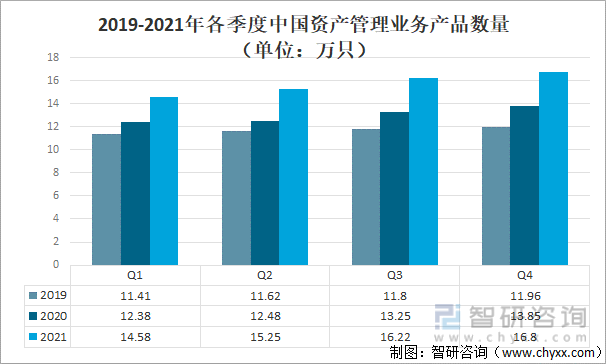 2019-2021年中国资产管理业务产品数量（单位：万只）