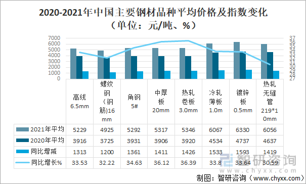 2020-2021年中国主要钢材品种平均价格及指数变化情况（单位：元/吨、%）