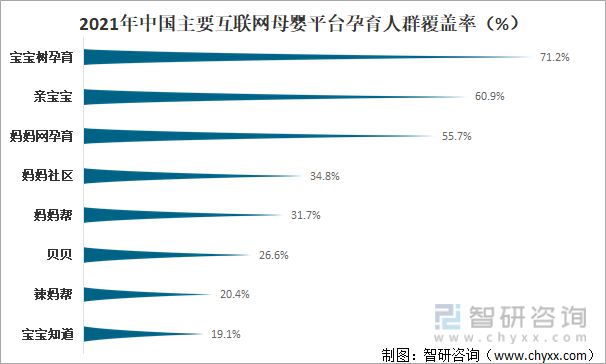 2021年中国主要互联网母婴平台孕育人群覆盖率