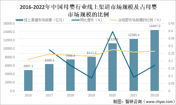 2016-2022年中国母婴行业线上渠道市场规模及占母婴市场规模的比例