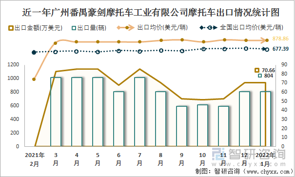 近一年广州番禺豪剑摩托车工业有限公司摩托车出口情况统计图