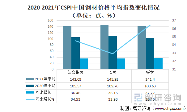 2020-2021年CSPI中国钢材价格平均指数变化情况（单位：点、%）