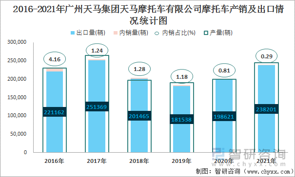 2016-2021年广州天马集团天马摩托车有限公司摩托车产销及出口情况统计图