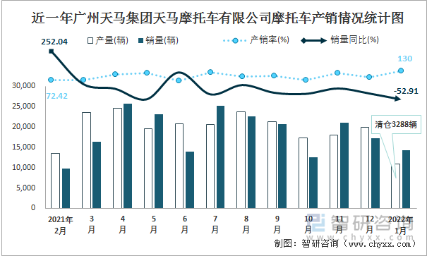 近一年广州天马集团天马摩托车有限公司摩托车产销情况统计图