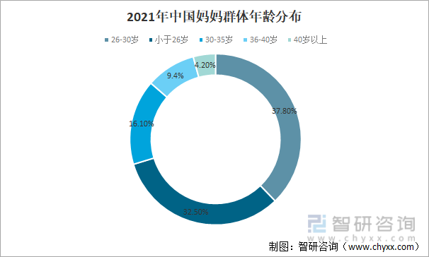 2021年中国妈妈群体年龄分布