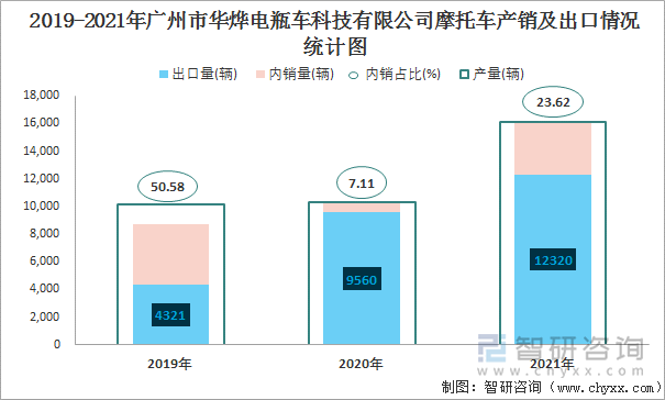 2019-2021年广州市华烨电瓶车科技有限公司摩托车产销及出口情况统计图