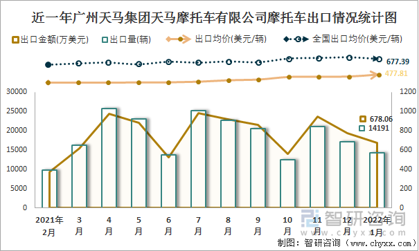 近一年广州天马集团天马摩托车有限公司摩托车出口情况统计图