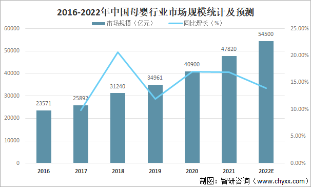 2016-2022年中国母婴行业市场规模统计及预测