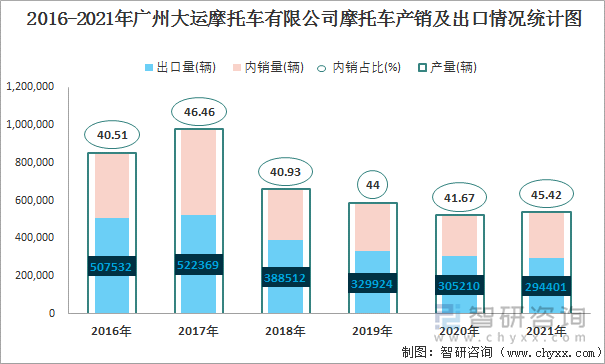 2016-2021年广州大运摩托车有限公司摩托车产销及出口情况统计图