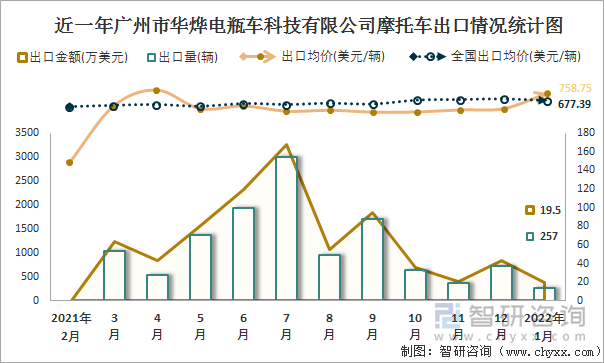 近一年广州市华烨电瓶车科技有限公司摩托车出口情况统计图