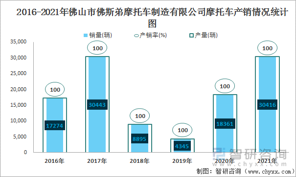 2016-2021年佛山市佛斯弟摩托车制造有限公司摩托车产销情况统计图