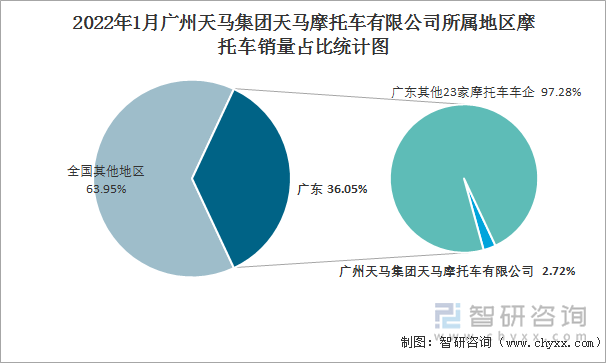 2022年1月广州天马集团天马摩托车有限公司所属地区摩托车销量占比统计图