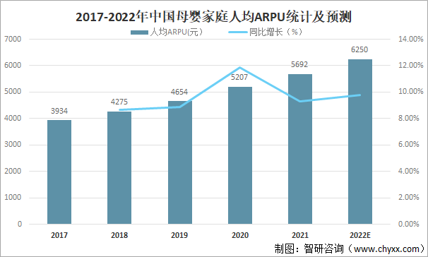 2017-2022年中国母婴家庭人均ARPU统计及预测