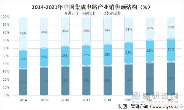 2014-2021年中国集成电路产业销售额结构（%）