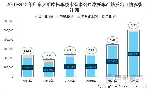 2016-2021年广东大冶摩托车技术有限公司摩托车产销及出口情况统计图