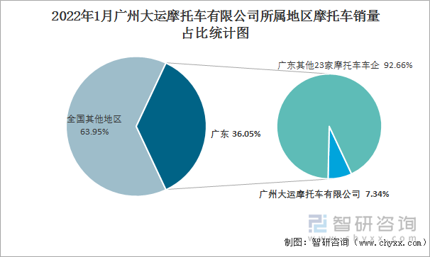 2022年1月广州大运摩托车有限公司所属地区摩托车销量占比统计图