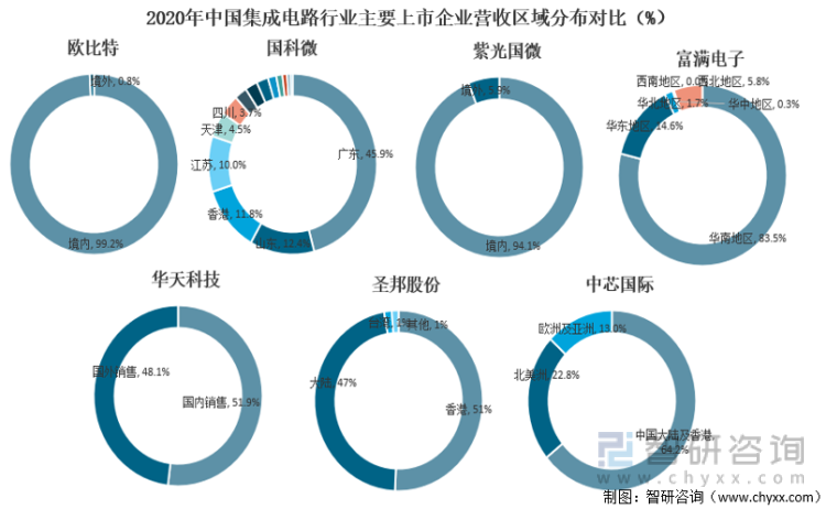 2020年中国集成电路行业主要上市企业营收区域分布对比（%）