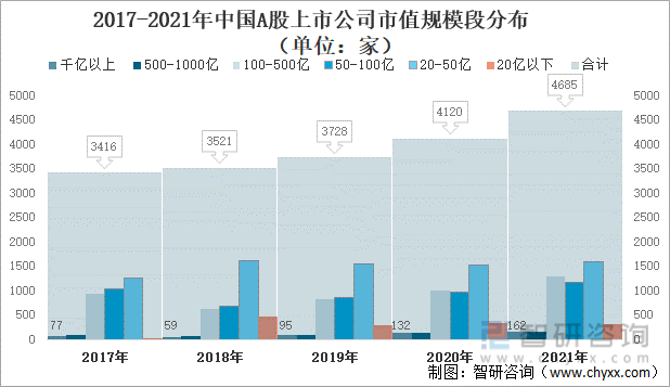 2017-2021年中国A股上市公司市值规模段分布（单位：家）
