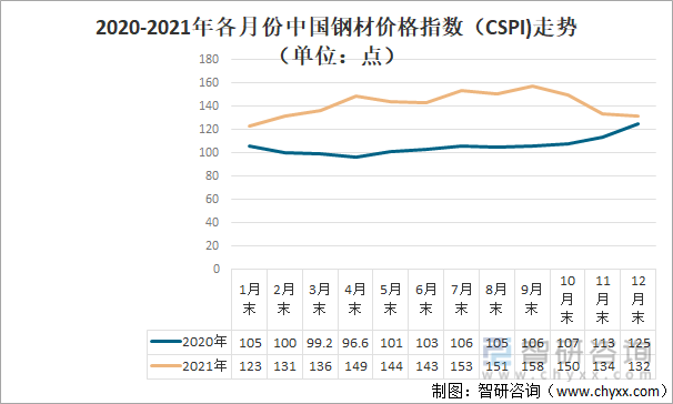 2020-2021年各月份中国钢材价格指数（CSPI)走势（单位：点）