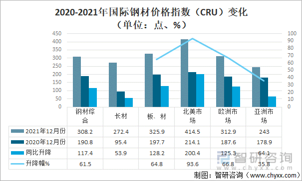 2020-2021年国际钢材价格指数（CRU）变化（单位：点、%）