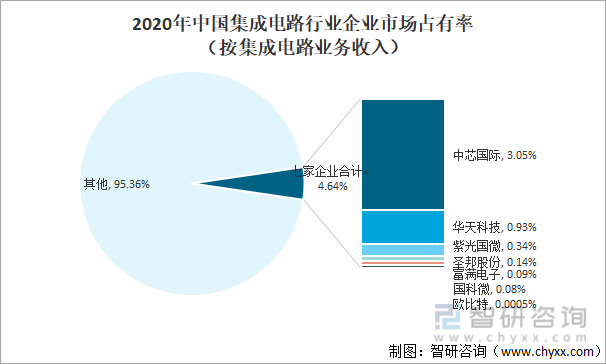 2020年中国集成电路行业企业市场占有率（按集成电路业务收入）