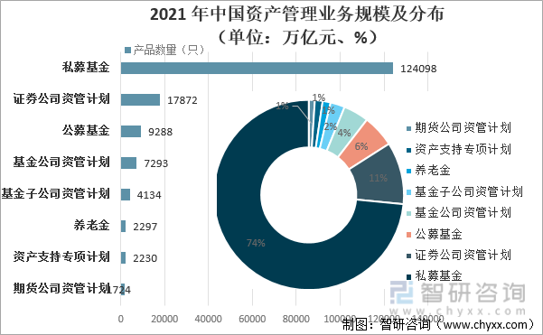 2021年中国资产管理业务只数及分布（单位：万只、%）
