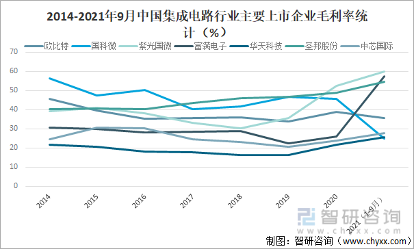 2014-2021年9月中国集成电路行业主要上市企业毛利率统计（%）