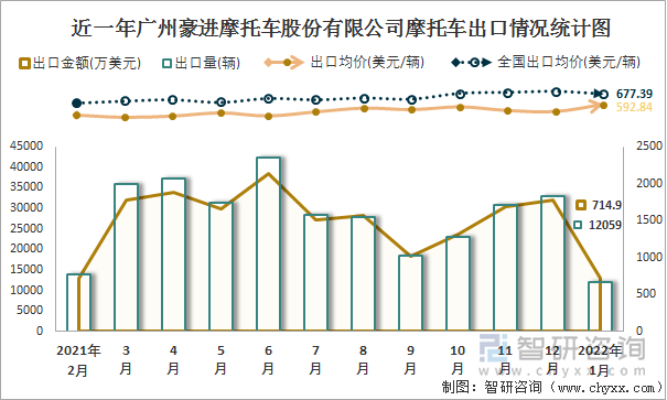 近一年广州豪进摩托车股份有限公司摩托车出口情况统计图