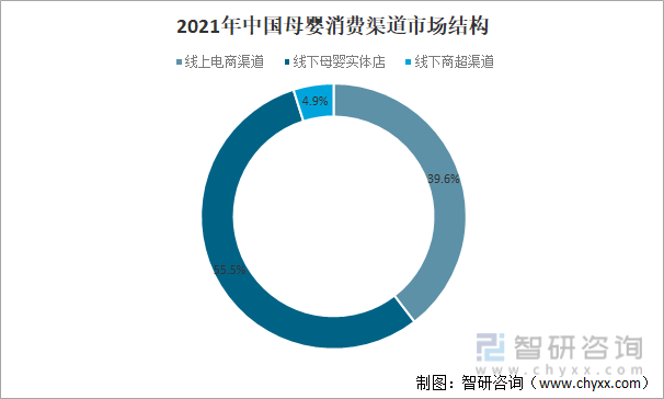 2021年中国母婴消费渠道市场结构