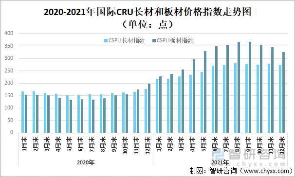 2020-2021年国际CRU长材和板材价格指数走势图（单位：点）