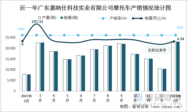 近一年广东嘉纳仕科技实业有限公司摩托车产销情况统计图