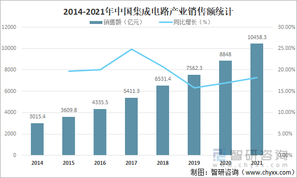 2014-2021年中国集成电路产业销售额统计