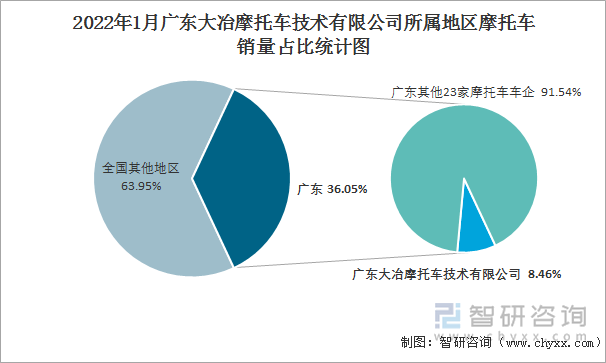 2022年1月广东大冶摩托车技术有限公司所属地区摩托车销量占比统计图