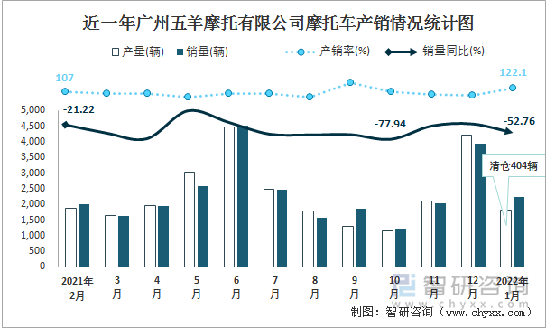 近一年广州五羊摩托有限公司摩托车产销情况统计图