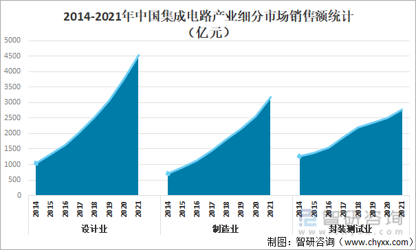 2014-2021年中国集成电路产业细分市场销售额统计（亿元）