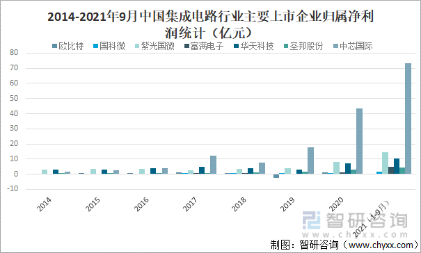 2014-2021年9月中国集成电路行业主要上市企业归属净利润统计（亿元）