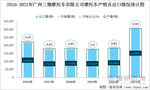 2016-2021年广州三雅摩托车有限公司摩托车产销及出口情况统计图